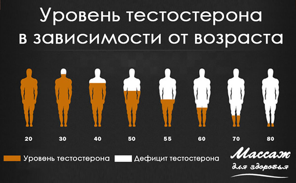 Массаж и тестостерон